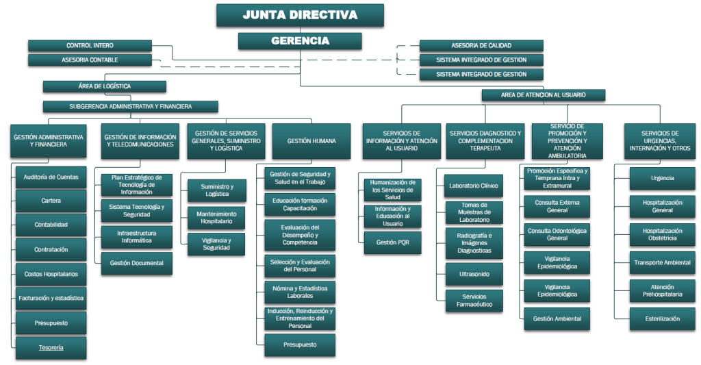 ORGANIGRAMA DE LA E.S.E HOSPITAL LOCAL DE AGUACHICA